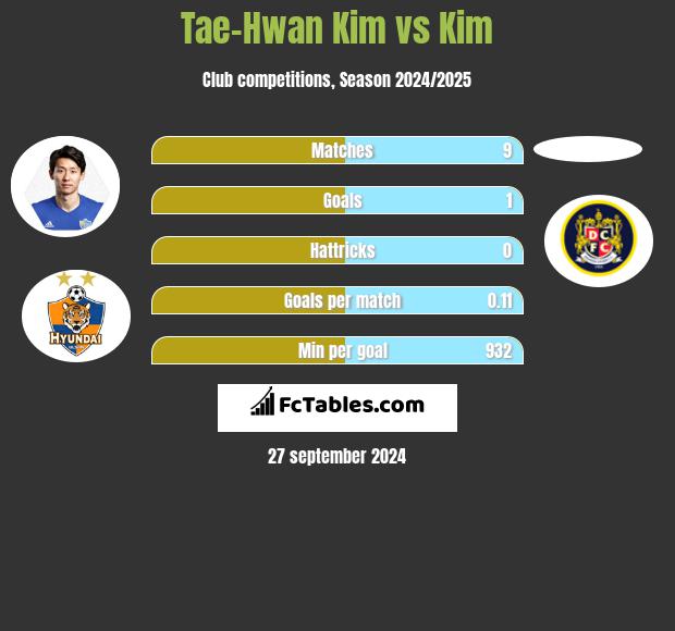 Tae-Hwan Kim vs Kim h2h player stats