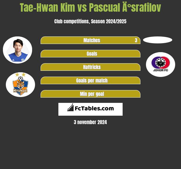 Tae-Hwan Kim vs Pascual Ä°srafilov h2h player stats