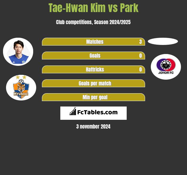 Tae-Hwan Kim vs Park h2h player stats