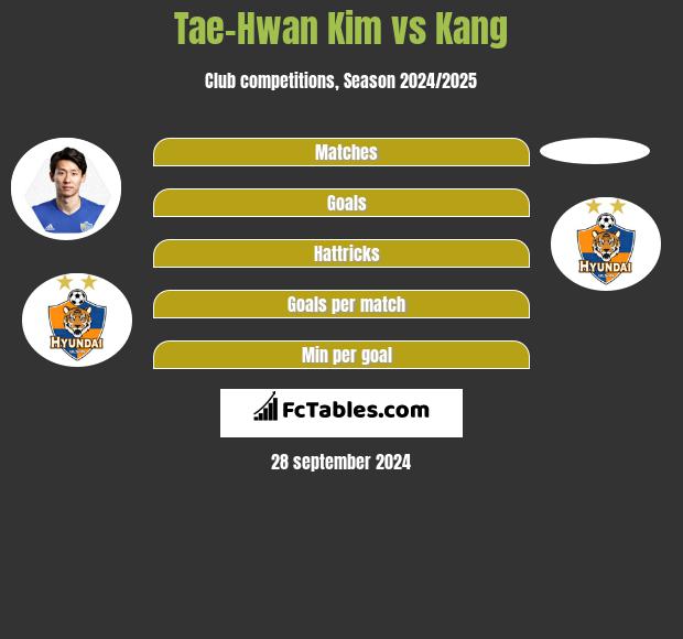 Tae-Hwan Kim vs Kang h2h player stats