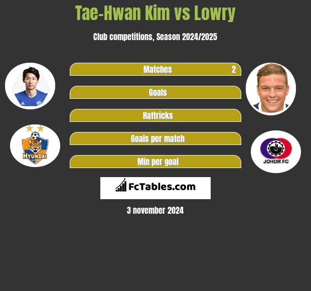 Tae-Hwan Kim vs Lowry h2h player stats