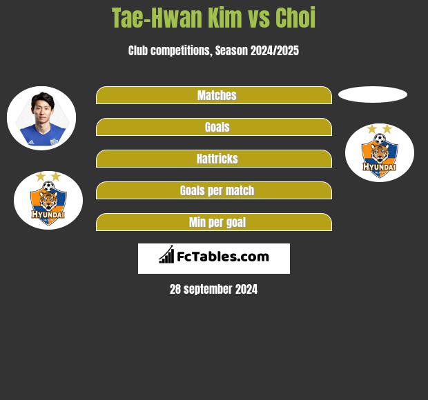 Tae-Hwan Kim vs Choi h2h player stats