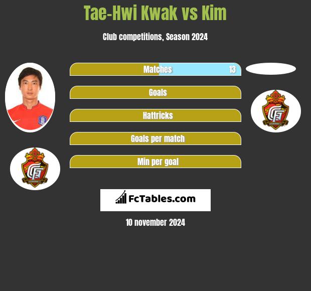 Tae-Hwi Kwak vs Kim h2h player stats