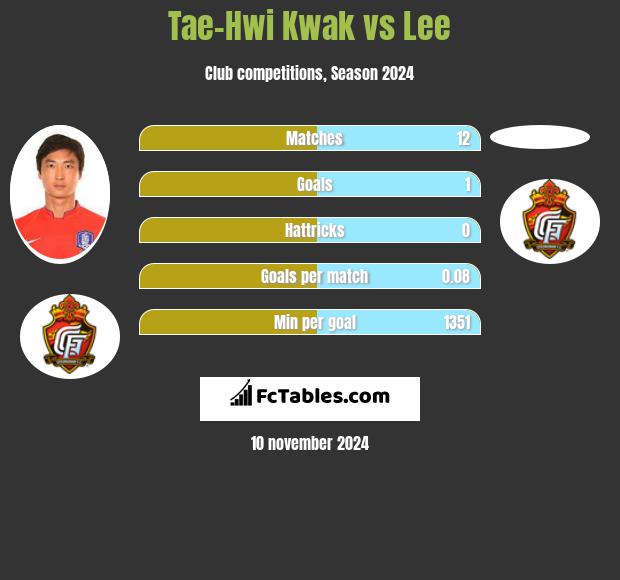 Tae-Hwi Kwak vs Lee h2h player stats