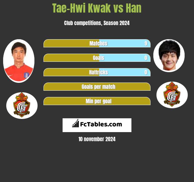 Tae-Hwi Kwak vs Han h2h player stats