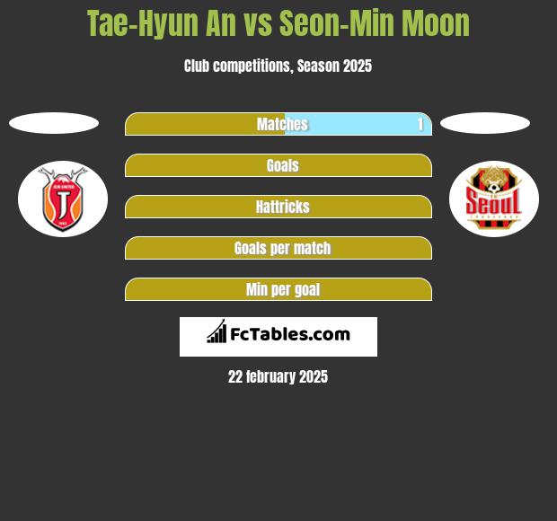 Tae-Hyun An vs Seon-Min Moon h2h player stats