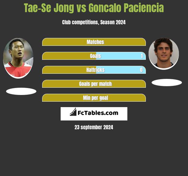 Tae-Se Jong vs Goncalo Paciencia h2h player stats