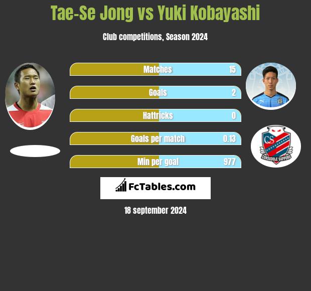 Tae-Se Jong vs Yuki Kobayashi h2h player stats