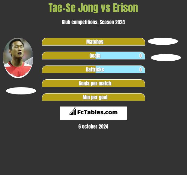 Tae-Se Jong vs Erison h2h player stats