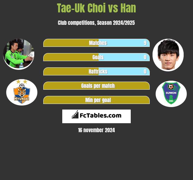 Tae-Uk Choi vs Han h2h player stats