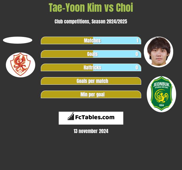 Tae-Yoon Kim vs Choi h2h player stats