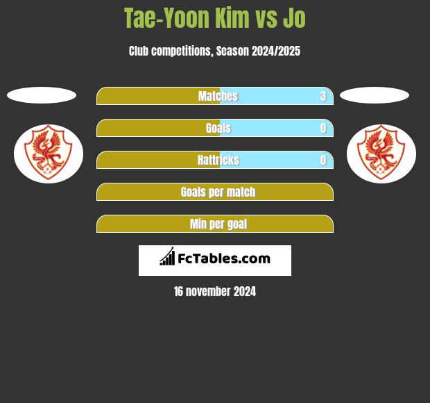 Tae-Yoon Kim vs Jo h2h player stats