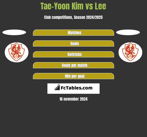 Tae-Yoon Kim vs Lee h2h player stats