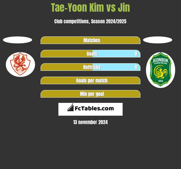 Tae-Yoon Kim vs Jin h2h player stats