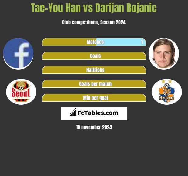 Tae-You Han vs Darijan Bojanic h2h player stats