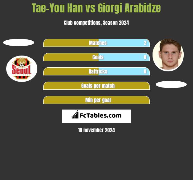 Tae-You Han vs Giorgi Arabidze h2h player stats