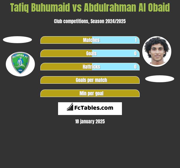 Tafiq Buhumaid vs Abdulrahman Al Obaid h2h player stats