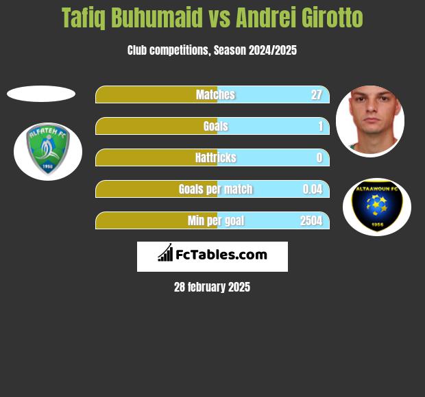 Tafiq Buhumaid vs Andrei Girotto h2h player stats