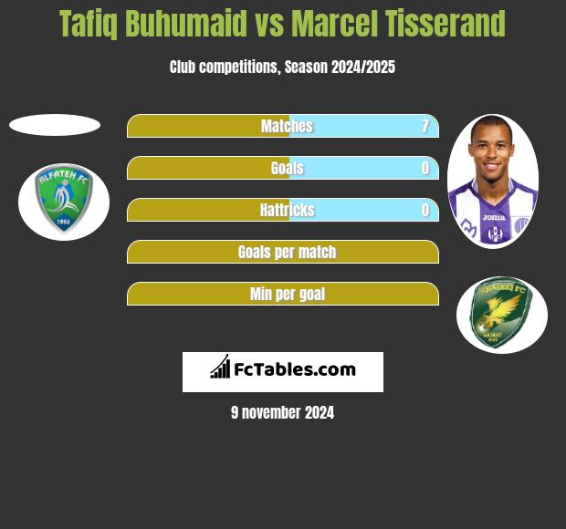 Tafiq Buhumaid vs Marcel Tisserand h2h player stats