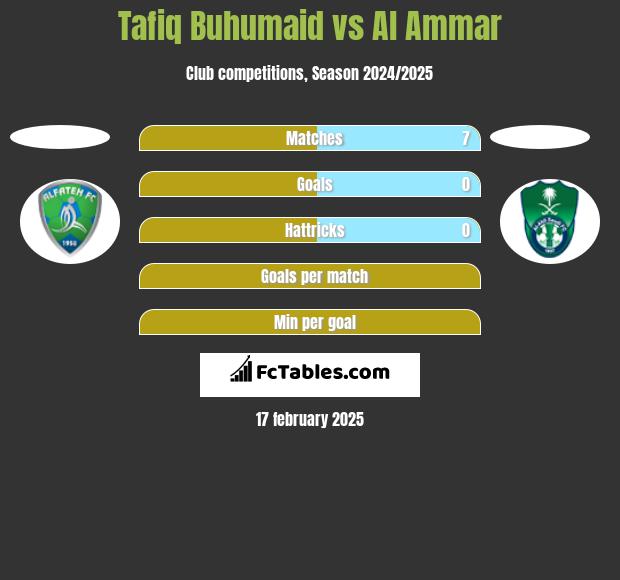 Tafiq Buhumaid vs Al Ammar h2h player stats