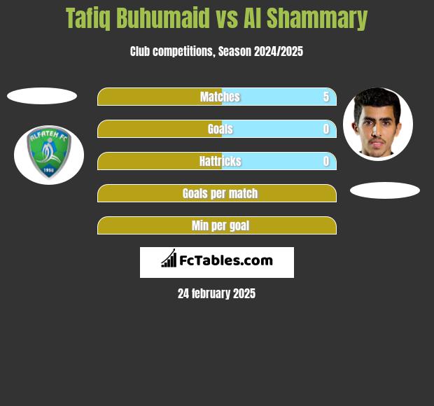 Tafiq Buhumaid vs Al Shammary h2h player stats