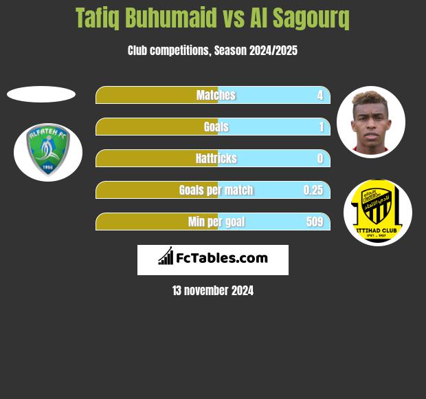 Tafiq Buhumaid vs Al Sagourq h2h player stats