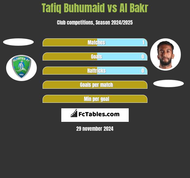 Tafiq Buhumaid vs Al Bakr h2h player stats