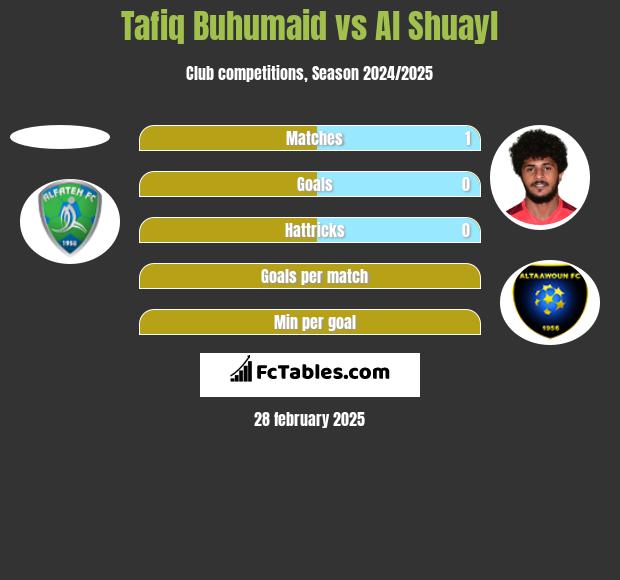 Tafiq Buhumaid vs Al Shuayl h2h player stats