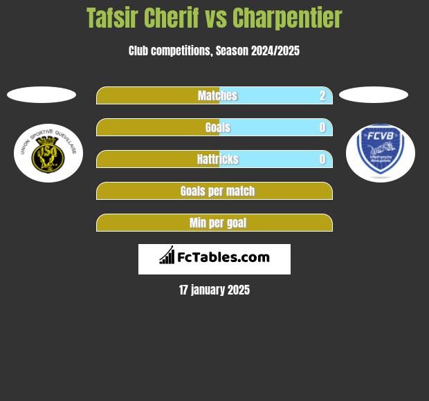 Tafsir Cherif vs Charpentier h2h player stats