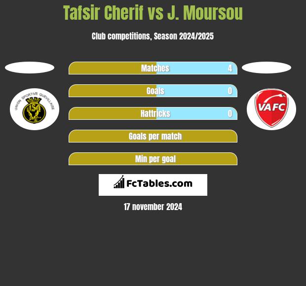 Tafsir Cherif vs J. Moursou h2h player stats