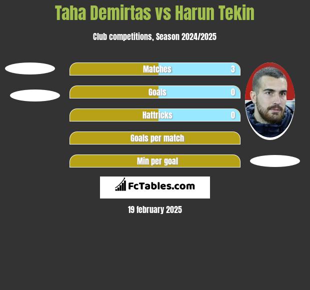 Taha Demirtas vs Harun Tekin h2h player stats