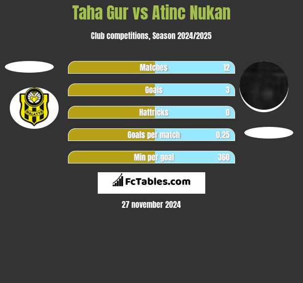 Taha Gur vs Atinc Nukan h2h player stats