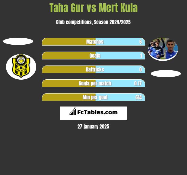 Taha Gur vs Mert Kula h2h player stats