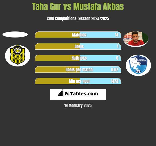 Taha Gur vs Mustafa Akbas h2h player stats