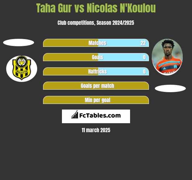 Taha Gur vs Nicolas N'Koulou h2h player stats