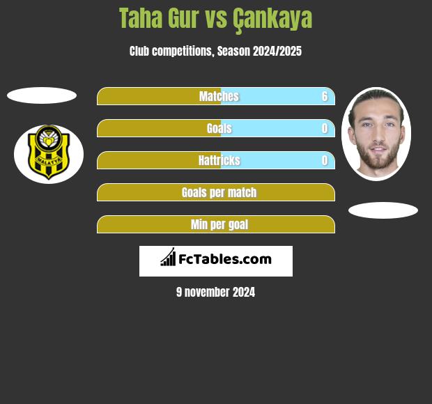 Taha Gur vs Çankaya h2h player stats