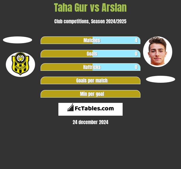 Taha Gur vs Arslan h2h player stats