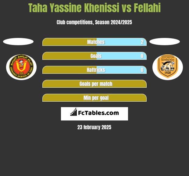 Taha Yassine Khenissi vs Fellahi h2h player stats