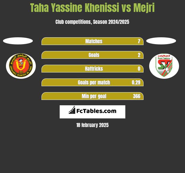 Taha Yassine Khenissi vs Mejri h2h player stats