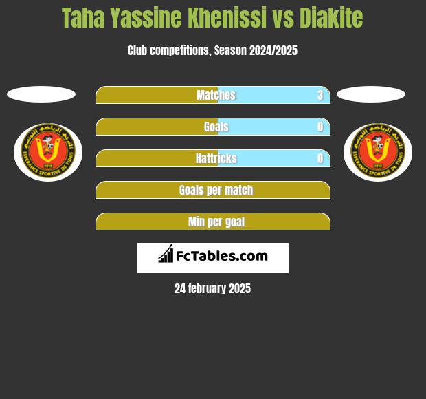 Taha Yassine Khenissi vs Diakite h2h player stats