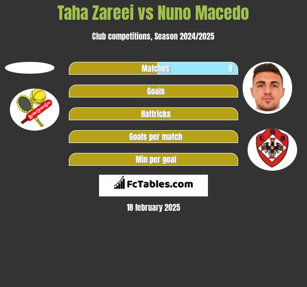 Taha Zareei vs Nuno Macedo h2h player stats