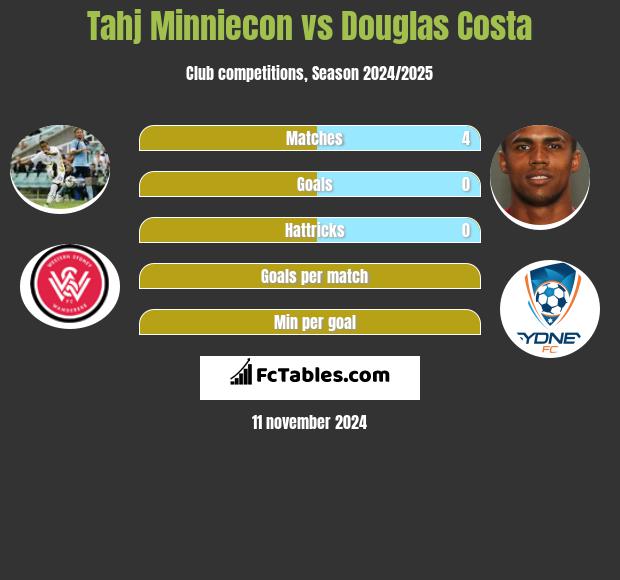 Tahj Minniecon vs Douglas Costa h2h player stats