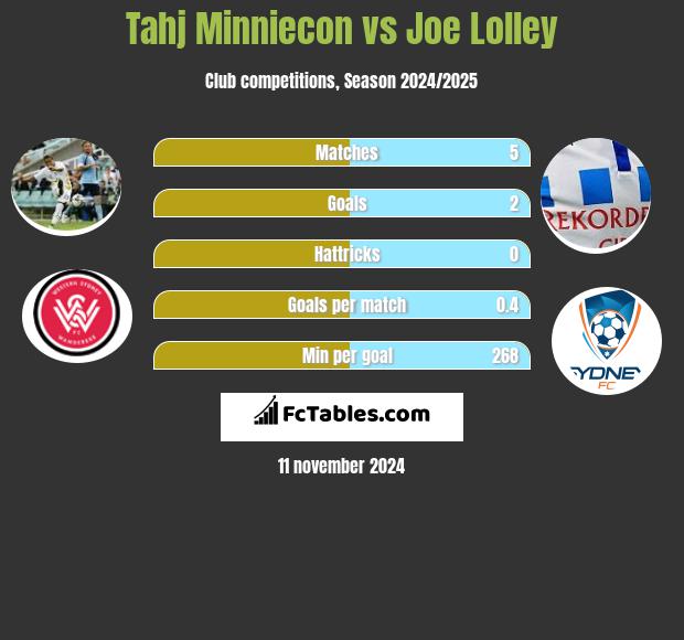 Tahj Minniecon vs Joe Lolley h2h player stats