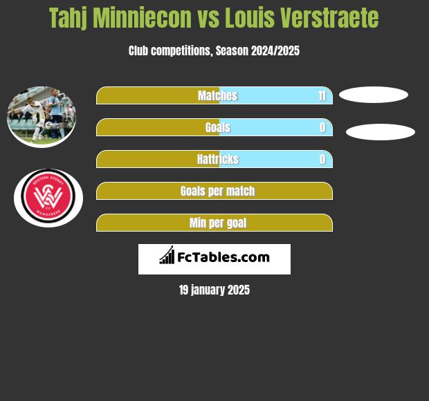 Tahj Minniecon vs Louis Verstraete h2h player stats