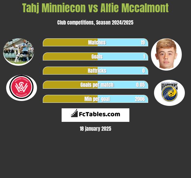 Tahj Minniecon vs Alfie Mccalmont h2h player stats