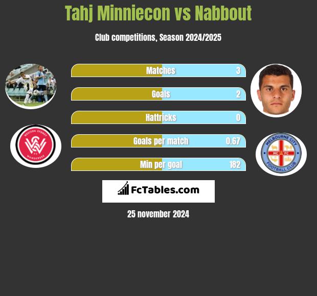 Tahj Minniecon vs Nabbout h2h player stats