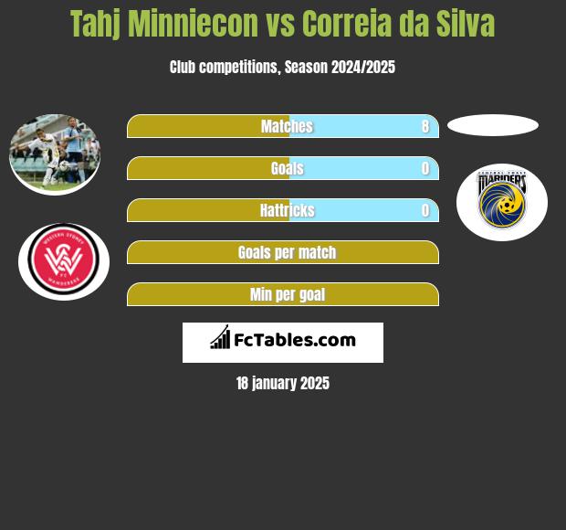 Tahj Minniecon vs Correia da Silva h2h player stats