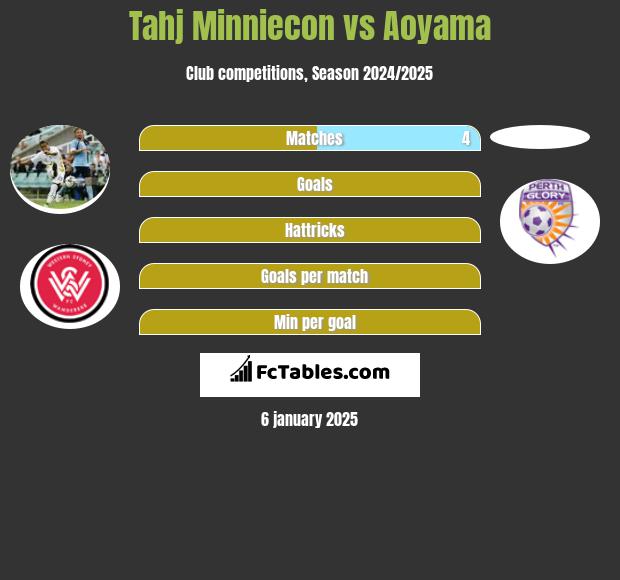 Tahj Minniecon vs Aoyama h2h player stats