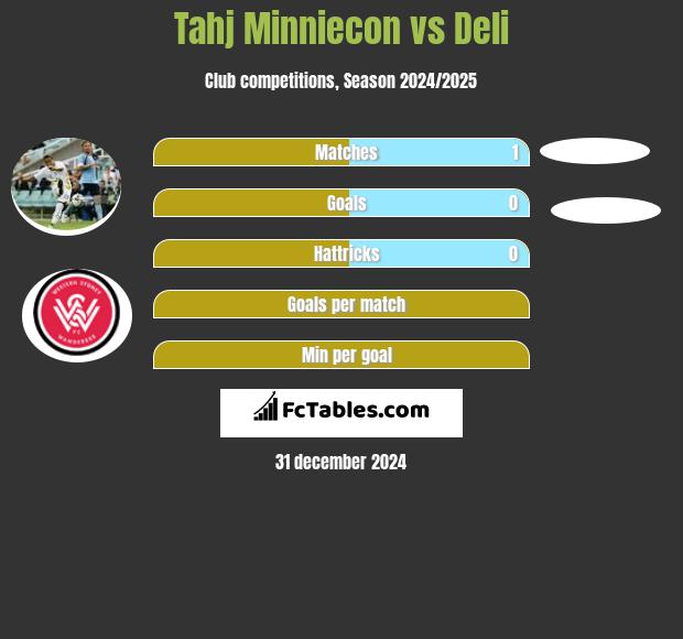 Tahj Minniecon vs Deli h2h player stats