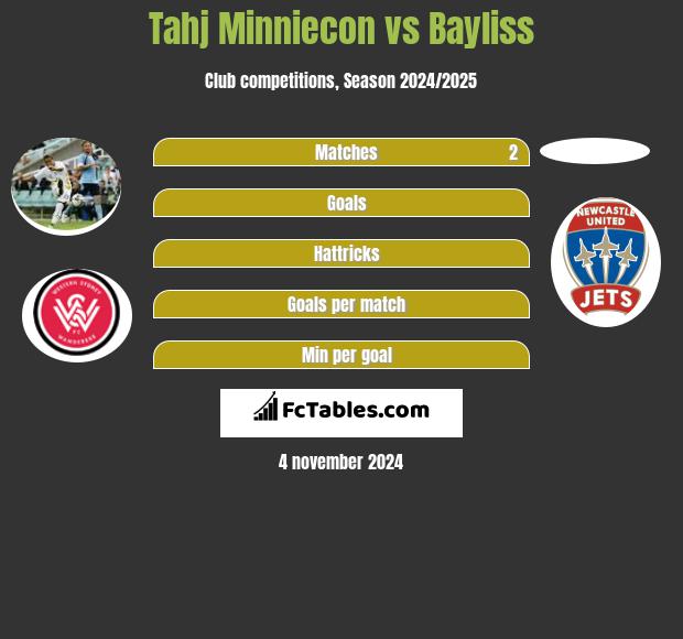 Tahj Minniecon vs Bayliss h2h player stats